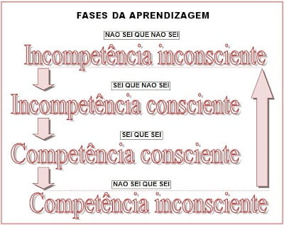 Fases da aprendizagem